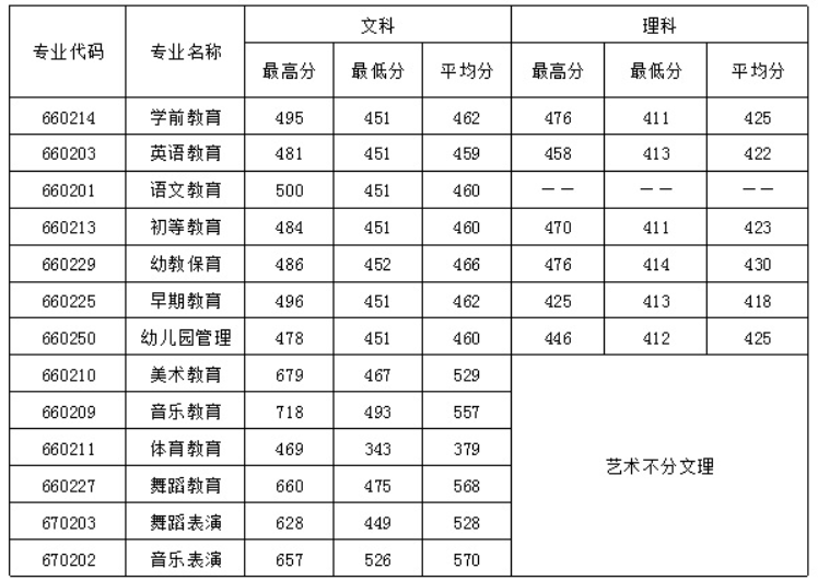 四川幼兒師范高等?？茖W(xué)校2016年招生錄取分?jǐn)?shù)線
