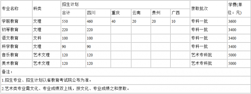 2016川南幼兒師范高等?？茖W(xué)校招生簡章及計(jì)劃