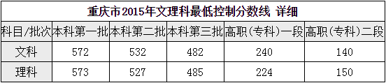 重慶財經職業(yè)學院2016年招生錄取分數線