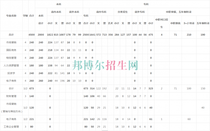 貴州商業(yè)高等?？茖W(xué)校2016年招生簡章