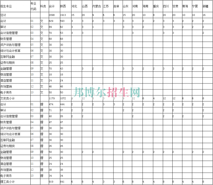陜西財經職業(yè)技術學院2016年招生簡章