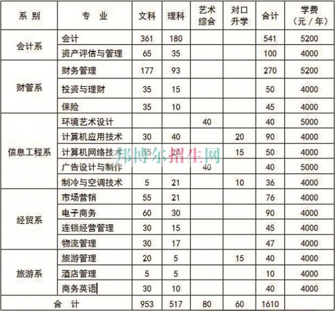 山西財貿(mào)職業(yè)技術學院2016年招生簡章