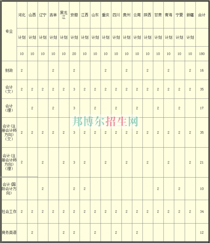 河南財政稅務高等?？茖W校2016年招生簡章
