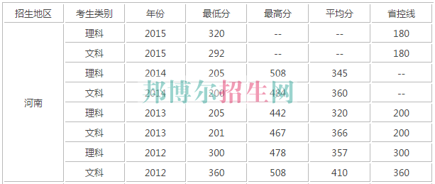河南經(jīng)貿(mào)職業(yè)學(xué)院歷年錄取分數(shù)線