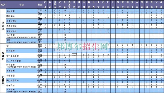 長春金融高等?？茖W(xué)校2016年招生簡章