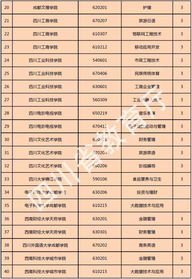 喜訊！西南科技大學(xué)城市學(xué)院新增金融管理、大數(shù)據(jù)技術(shù)與應(yīng)用、國土資源調(diào)查與管理三個(gè)?？茖I(yè)！