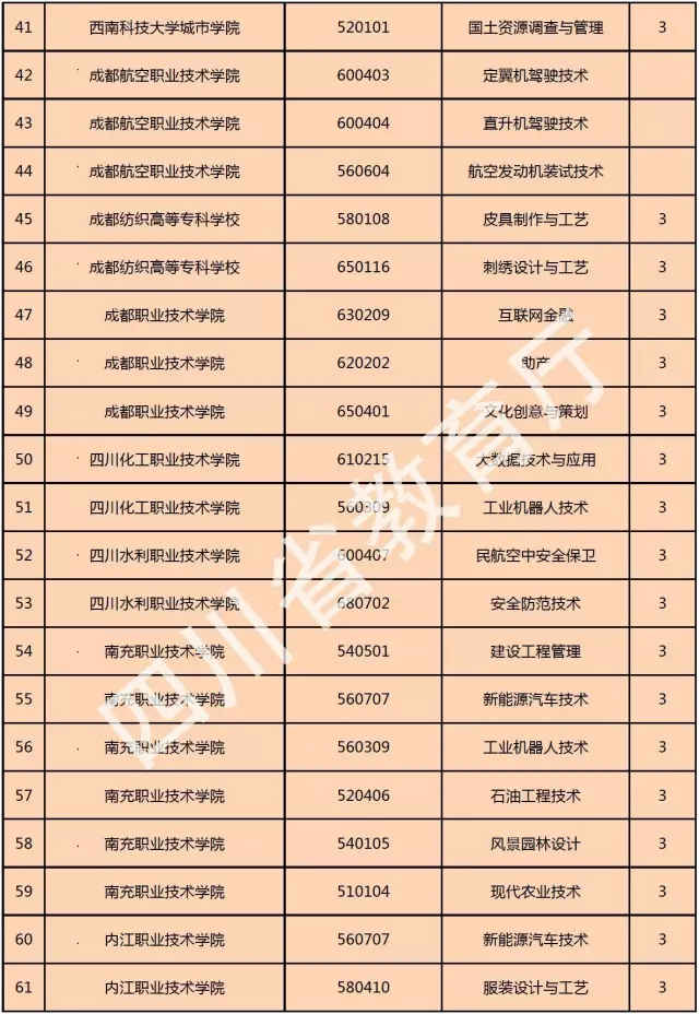 喜訊！西南科技大學(xué)城市學(xué)院新增金融管理、大數(shù)據(jù)技術(shù)與應(yīng)用、國土資源調(diào)查與管理三個(gè)?？茖I(yè)！