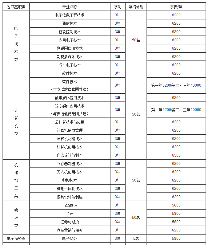 重慶航天職業(yè)技術學院2017年單獨招生專業(yè)及各系計劃分配一覽表