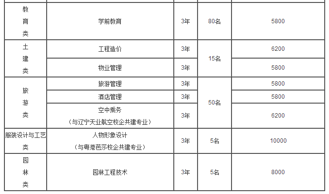 重慶航天職業(yè)技術學院2017年單獨招生專業(yè)及各系計劃分配一覽表
