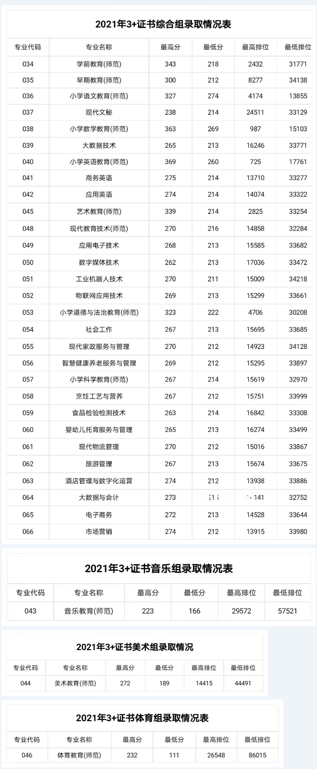 湛江幼兒師范?？茖W(xué)校3+證書錄取分數(shù)線(2022-2021歷年)