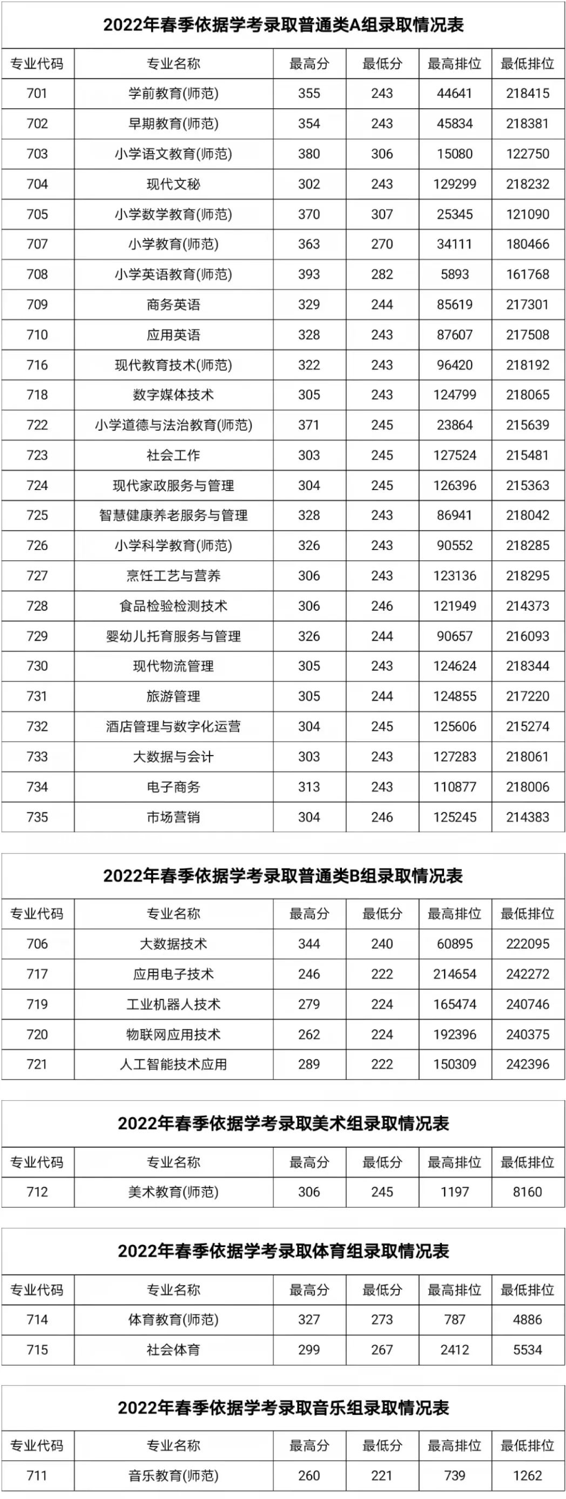 湛江幼兒師范?？茖W(xué)校依學(xué)考錄取分?jǐn)?shù)線(2022-2021歷年)