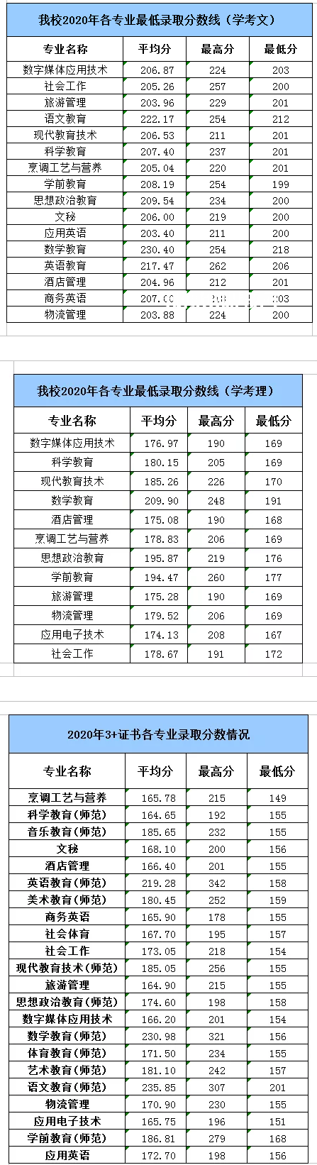 湛江幼兒師范?？茖W(xué)校春季高考錄取分?jǐn)?shù)線(2022-2019歷年)