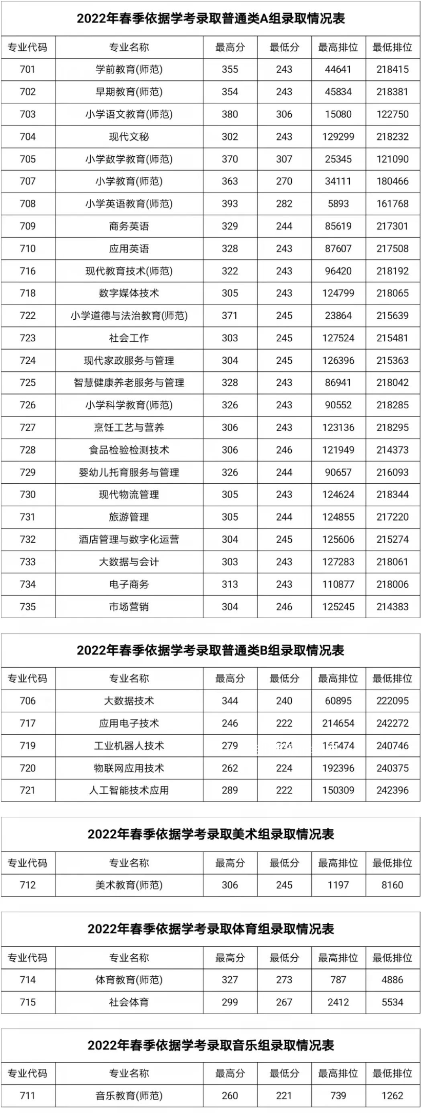 湛江幼兒師范?？茖W(xué)校春季高考錄取分?jǐn)?shù)線(2022-2019歷年)