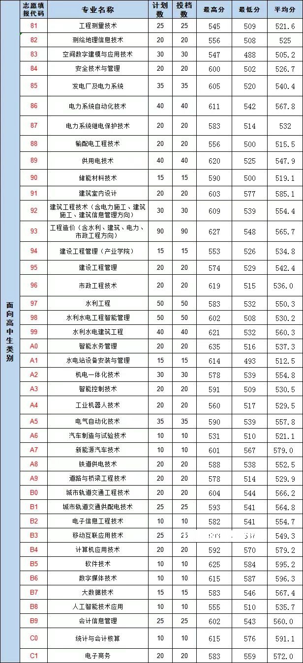福建水利電力職業(yè)技術(shù)學(xué)院高職分類招考錄取分數(shù)線(2022-2021歷年)
