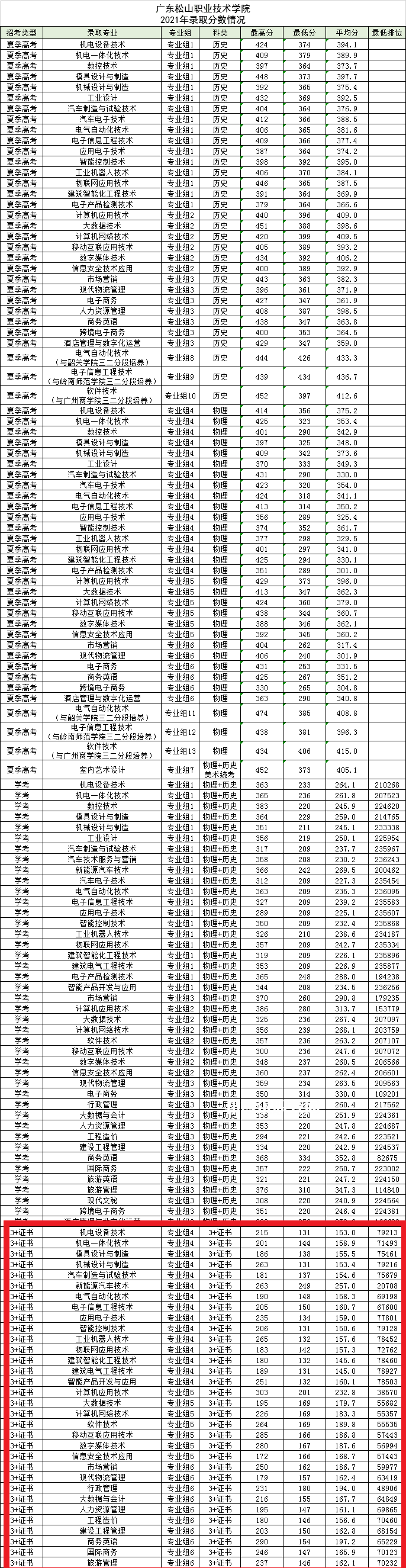 廣東松山職業(yè)技術(shù)學(xué)院3+證書(shū)錄取分?jǐn)?shù)線(2022-2021歷年)