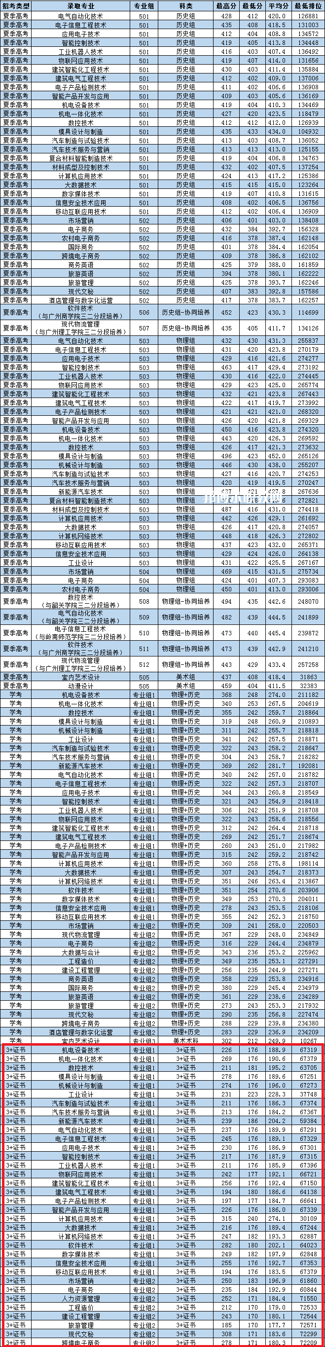 廣東松山職業(yè)技術(shù)學(xué)院3+證書(shū)錄取分?jǐn)?shù)線(2022-2021歷年)