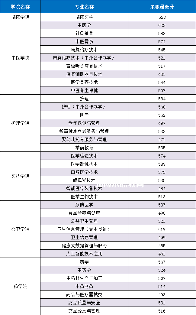 重慶三峽醫(yī)藥高等?？茖W(xué)校分類考試錄取分?jǐn)?shù)線(2022歷年)