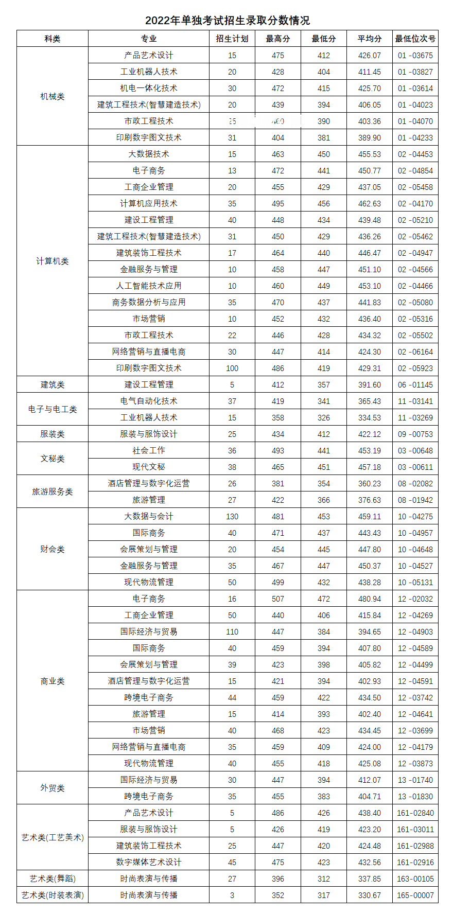 義烏工商職業(yè)技術(shù)學(xué)院單招錄取分數(shù)線(2022-2018歷年)