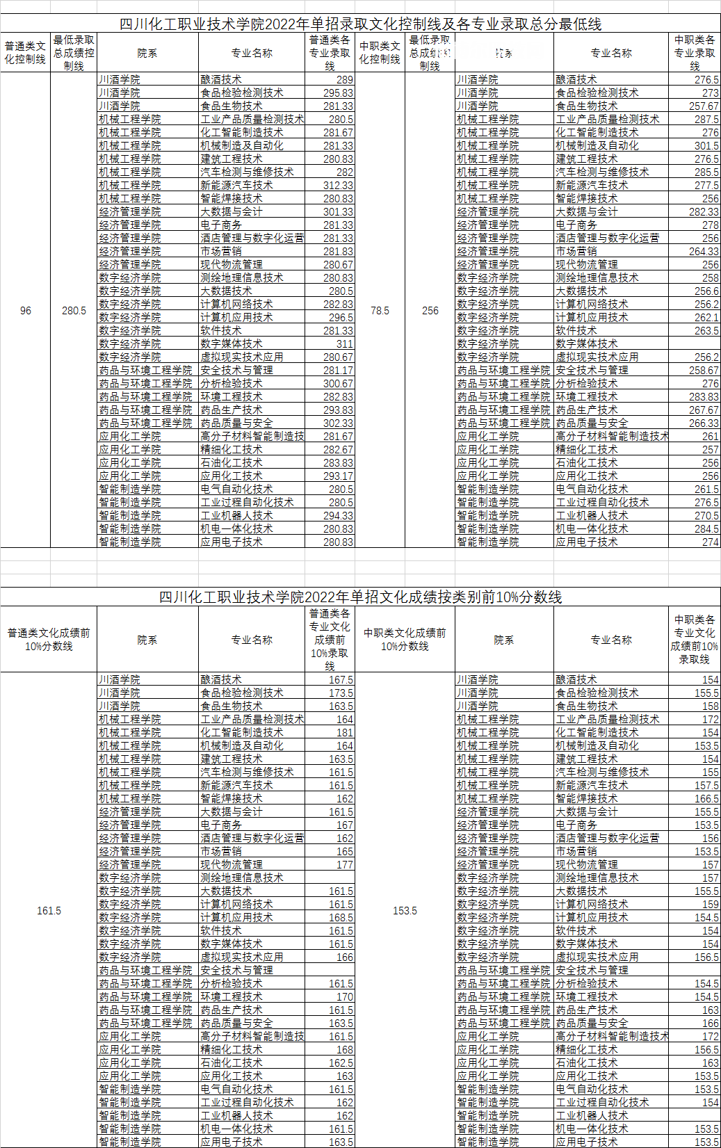 四川化工職業(yè)技術學院單招錄取分數線(2022-2021歷年)