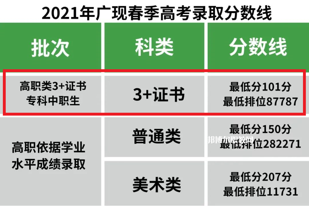 廣州現代信息工程職業(yè)技術學院3+證書錄取分數線