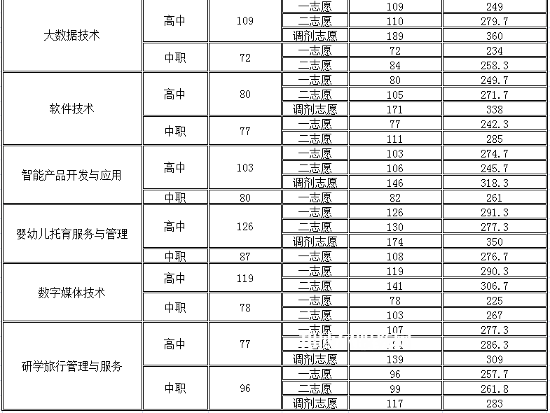 四川幼兒師范高等?？茖W(xué)校單招錄取分?jǐn)?shù)線(2022-2018歷年)