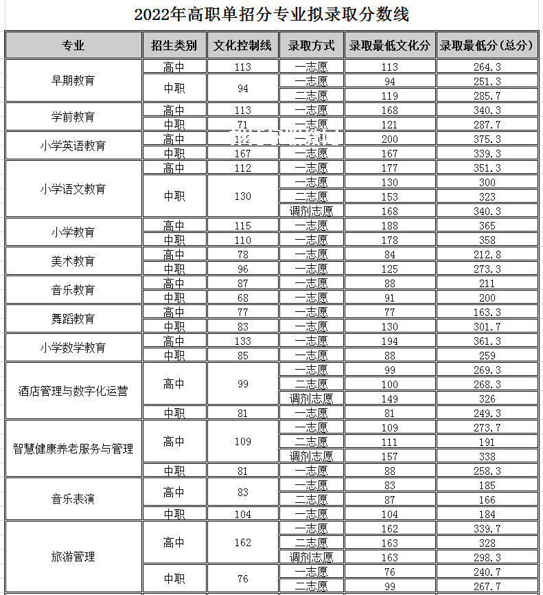 四川幼兒師范高等?？茖W(xué)校單招錄取分?jǐn)?shù)線(2022-2018歷年)