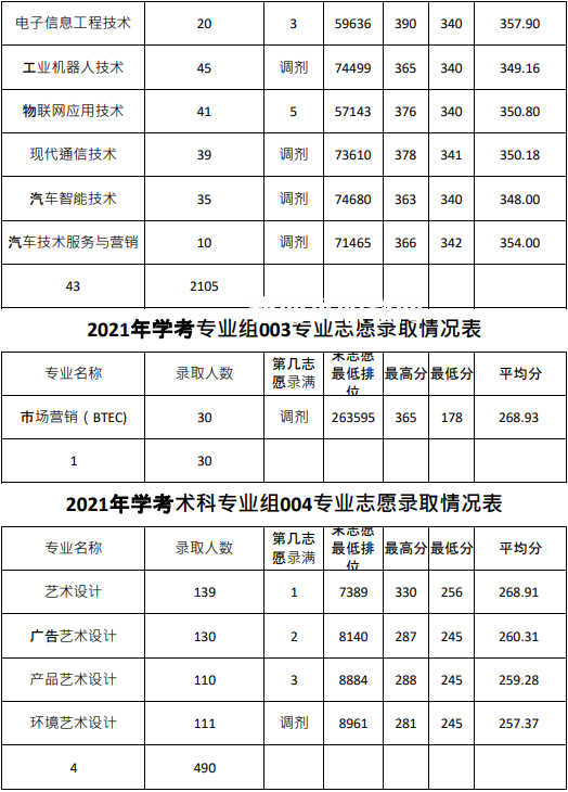 廣東農(nóng)工商職業(yè)技術(shù)學(xué)院依學(xué)考錄取分數(shù)線(2022-2020歷年)