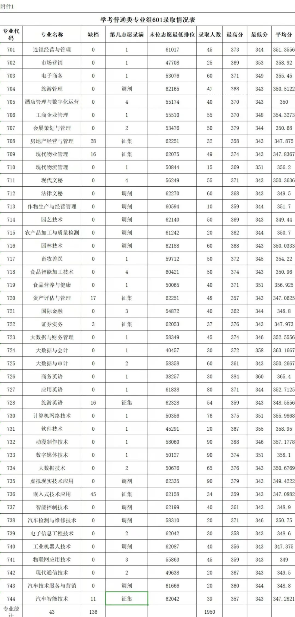 廣東農(nóng)工商職業(yè)技術(shù)學(xué)院依學(xué)考錄取分數(shù)線(2022-2020歷年)
